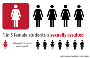 1 in 5 female students is sexually assaulted in college. Only 1 in 8 victims will report it. 